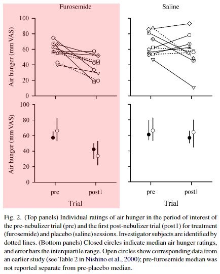 11/Let's close with a fascinating clinical correlate.Inhaled furosemide has been studied as treatment for air hunger in lung cancer, as well as dyspnea that was induced in healthy subjects.This may involve modulation of pulmonary J-receptor output. https://pubmed.ncbi.nlm.nih.gov/16935035/ 