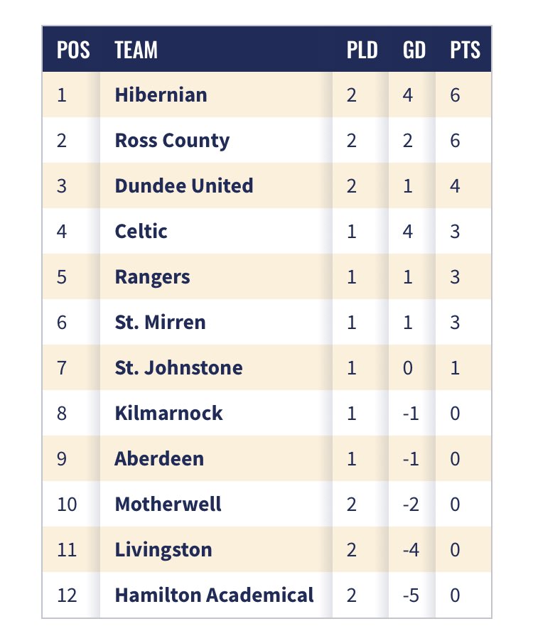 Spfl On Twitter Scottish Premiership Table
