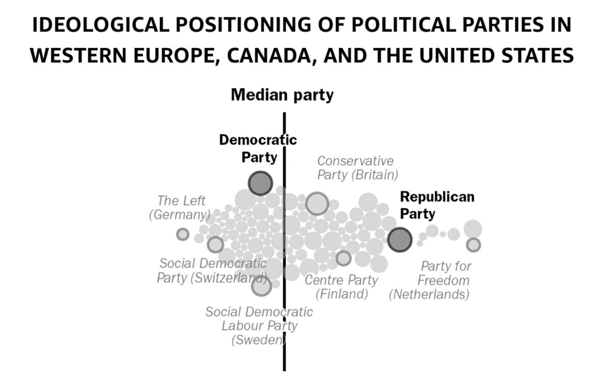 18/ Before I wrap up Part I, I have a quibble with Stevens: He says the Democratic Party has “drifted leftward” but offers no data. (Location 2594)Political scientists  @Jacob_S_Hacker and Paul Pierson include this chart with citations in their recent book: