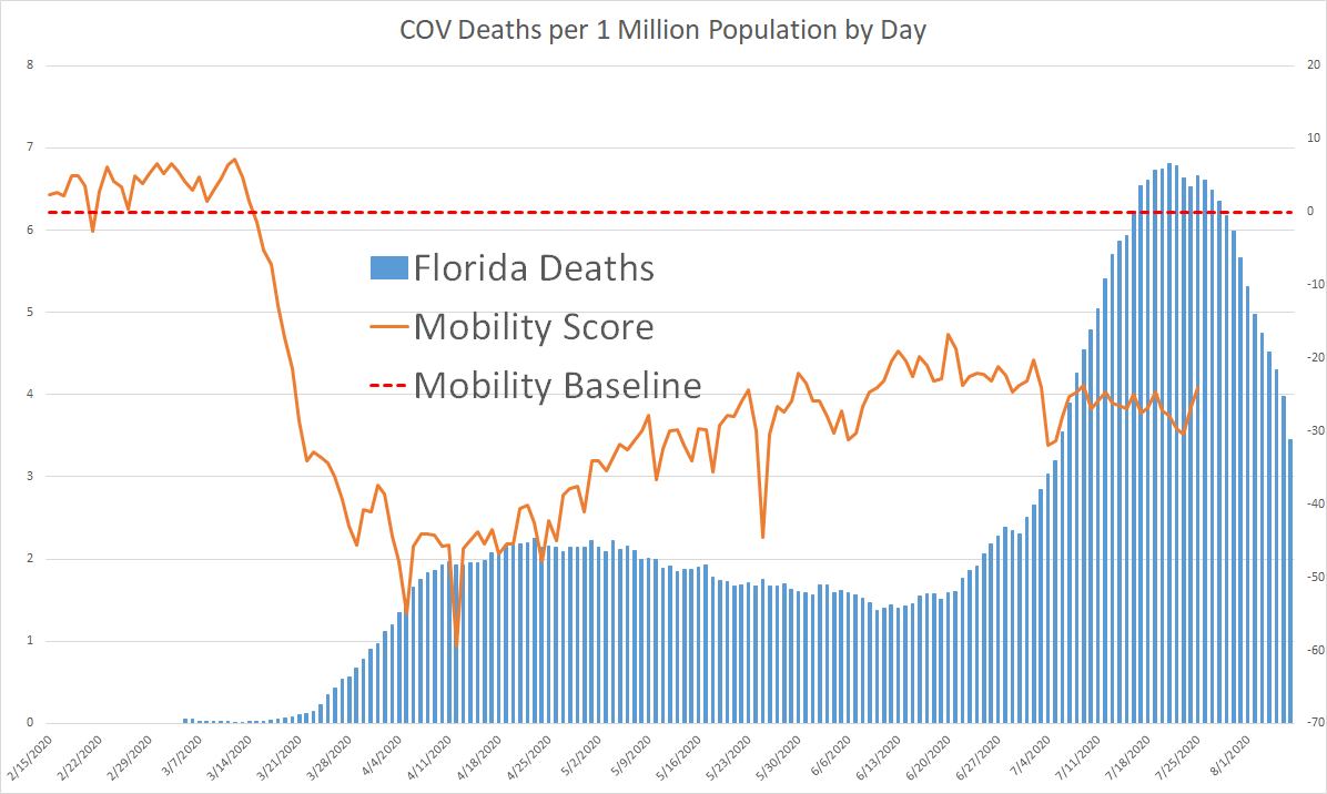 florida shows no relationship between lockdown and deaths. they opened from 4/11 to june with no ill effects.the curve started ramping in late june implying early june infections. this is what hope-simpson latitude groupings predict for seasonality.