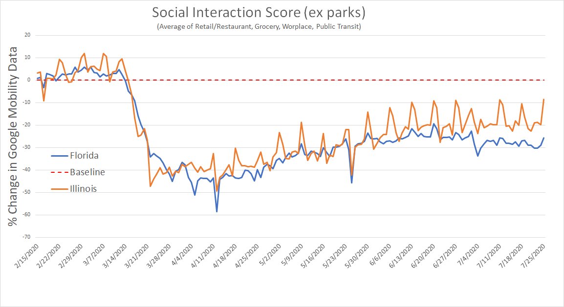 remove parks and public spaces from the series, and the two become nearly identical until july.yet they got completely different disease peaks months apart.this seems like more evidence that when it's your season, you get covid no matter what your non-pharma policies.