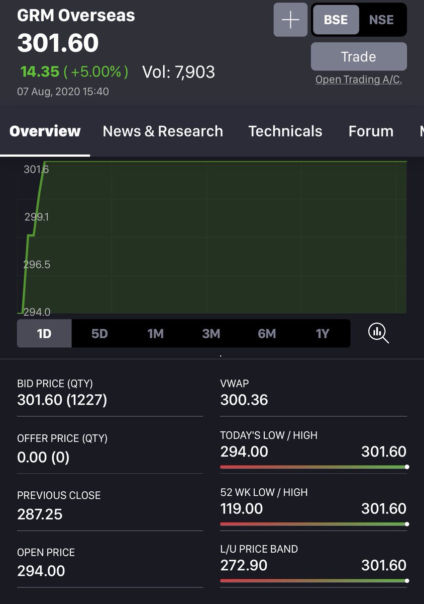 GRM OVERSEAS-Riding the RICE Theme! CMP-301.60;Mkt Cap-111 Cr;PE-3.51(on Consol EPS of 85.92);Stable Promoter Holding-73.62%;Div Payer. What’s the STORY?-Thailand drought has led to 40% reduction in rice production in world’s 2nd largest exporter of rice(No.1India,No.3Vietnam)...