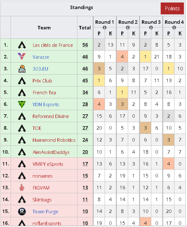 M4kkur0IT's tweet photo. ✅TOP 160 e Quarter andati!
Si continua domani (ore 13.00) con le 🇪🇺Semifinal 
GG @Luxniso @MrSeaLL Sidious
#ApexLegends #ALGS #Quarters #Esports https://t.co/UwBnd5T2t8
