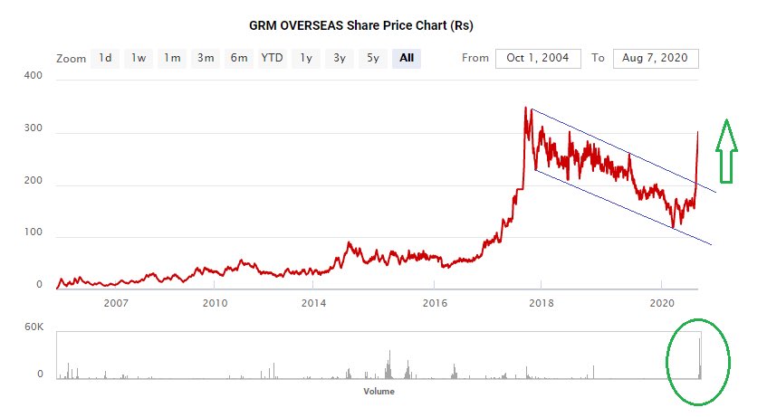 is on, on the back of heavy volume support. A CLOSE above 359.95 (looks imminent), will signal a Breakout above the Lifetime High!