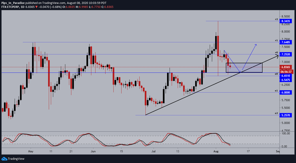 2.)  #EthereumClassic  #ETC  $ETCUSD- daily: price touched our first target, expecting consolidation at this level before continuing to the upside. momentum remains in favor of the bears.- 4hour: price could fall as low as $6.55 no confirmation yet, a close above $6.99