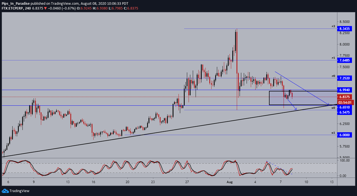 2.)  #EthereumClassic  #ETC  $ETCUSD- daily: price touched our first target, expecting consolidation at this level before continuing to the upside. momentum remains in favor of the bears.- 4hour: price could fall as low as $6.55 no confirmation yet, a close above $6.99