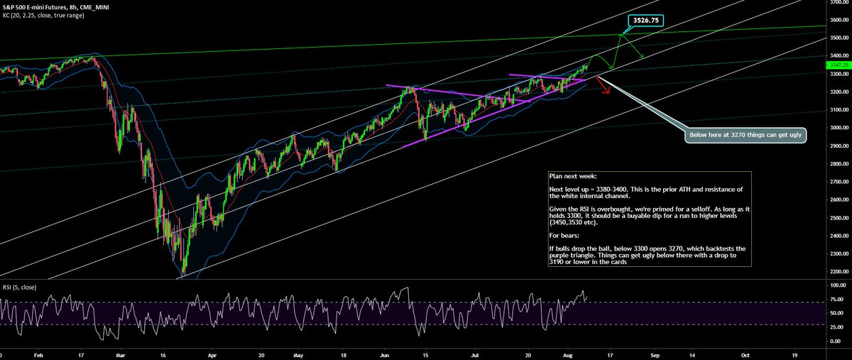 AdamMancini4's tweet photo. Have a good weekend! Charting 101 in $SPX:July coiled into triangle, now Aug is trending. Next should be abit higher then pullback

Plan next week: 3380-3400= resistance. Would like a correction there to set up 3530 for a big sell opp. Warning: If 3270 lost first,we drop directly https://t.co/5FlgKUPiFe