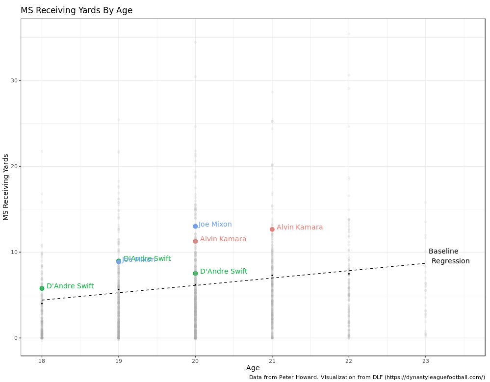 Here he is compared to the RB's I mentioned earlier with the similar profiles.