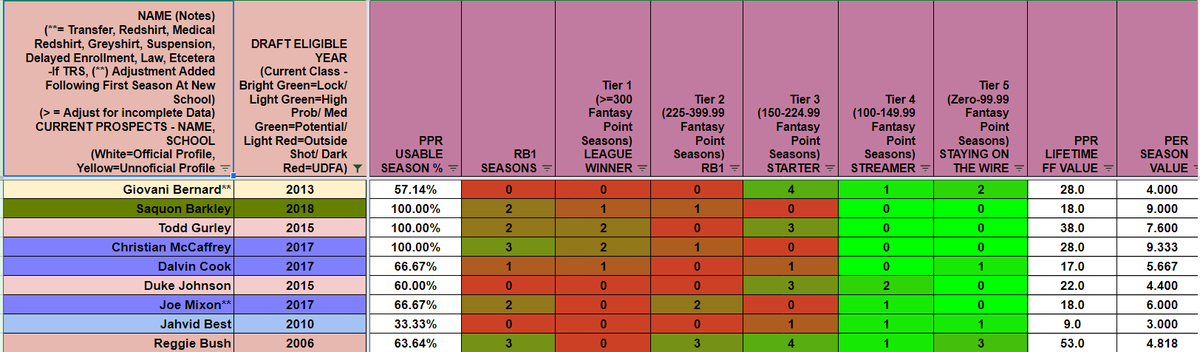 ...Lattimore 0.130Randle 0.148Goodson 0.155Perkins 0.156Moreno 0.156Carey 0.156CEH 0.158Success Rate for these two groups>=0.170 - 100% at least 1 Top36 season/ 66.7% at least 1 RB1 season (PPR & Stan)73.79% of seasons usable<0.170 - 14.3% at least 1 Top36 season...