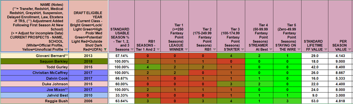 ...Lattimore 0.130Randle 0.148Goodson 0.155Perkins 0.156Moreno 0.156Carey 0.156CEH 0.158Success Rate for these two groups>=0.170 - 100% at least 1 Top36 season/ 66.7% at least 1 RB1 season (PPR & Stan)73.79% of seasons usable<0.170 - 14.3% at least 1 Top36 season...