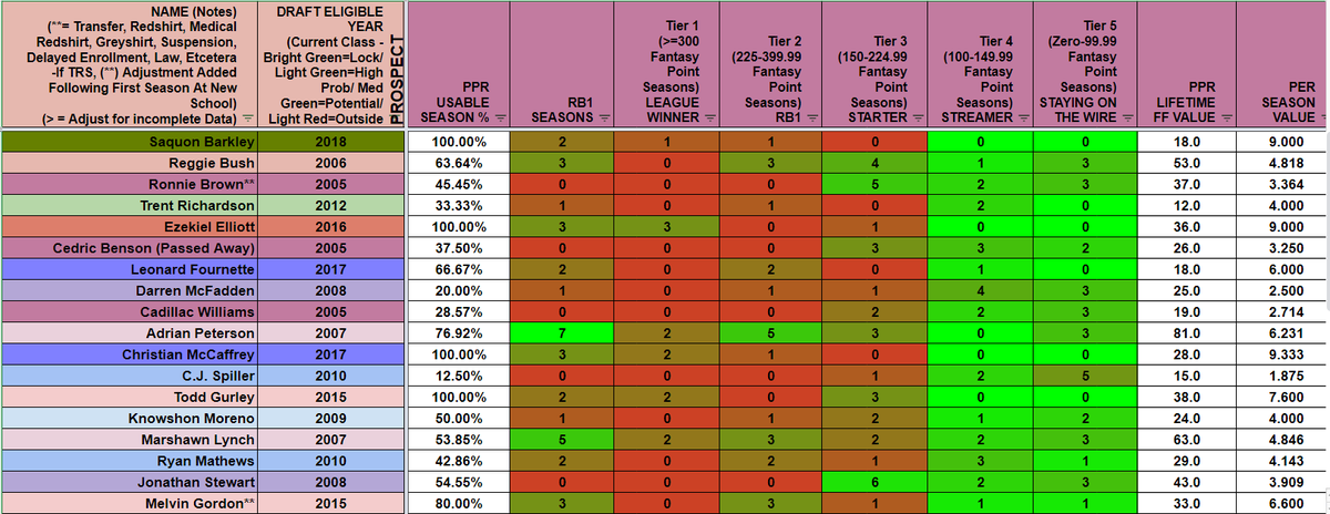 ...He will have success baring injury which is the only thing that's kept 1st rounders from a 100% success rate (at least 1 top 36) the last 15 years but not all 1st rounders are created equal...Note: The images are sorted from highest draft capital to lowest (1st Rnd)...