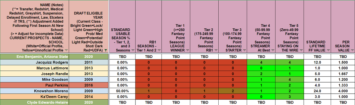...Lattimore 0.130Randle 0.148Goodson 0.155Perkins 0.156Moreno 0.156Carey 0.156CEH 0.158Success Rate for these two groups>=0.170 - 100% at least 1 Top36 season/ 66.7% at least 1 RB1 season (PPR & Stan)73.79% of seasons usable<0.170 - 14.3% at least 1 Top36 season...
