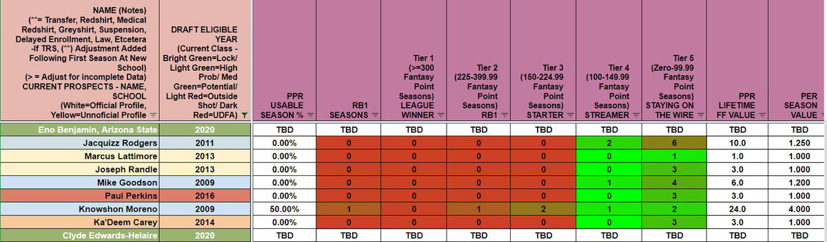 ...Lattimore 0.130Randle 0.148Goodson 0.155Perkins 0.156Moreno 0.156Carey 0.156CEH 0.158Success Rate for these two groups>=0.170 - 100% at least 1 Top36 season/ 66.7% at least 1 RB1 season (PPR & Stan)73.79% of seasons usable<0.170 - 14.3% at least 1 Top36 season...