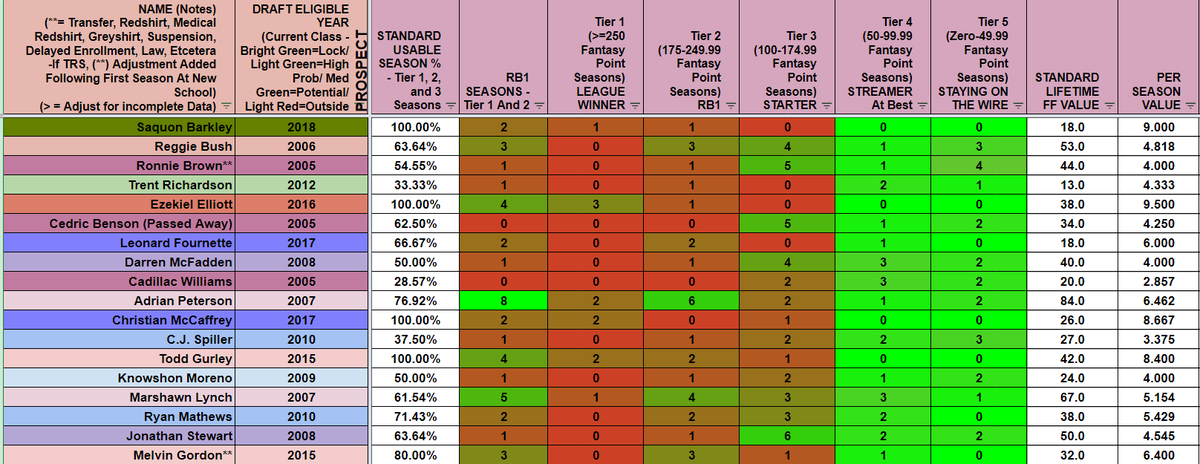 ...He will have success baring injury which is the only thing that's kept 1st rounders from a 100% success rate (at least 1 top 36) the last 15 years but not all 1st rounders are created equal...Note: The images are sorted from highest draft capital to lowest (1st Rnd)...