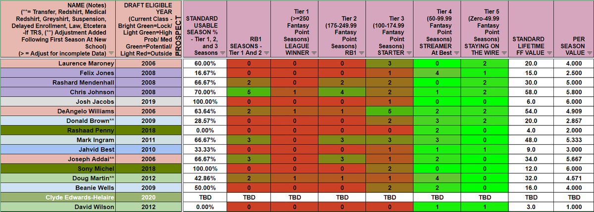 ...He will have success baring injury which is the only thing that's kept 1st rounders from a 100% success rate (at least 1 top 36) the last 15 years but not all 1st rounders are created equal...Note: The images are sorted from highest draft capital to lowest (1st Rnd)...