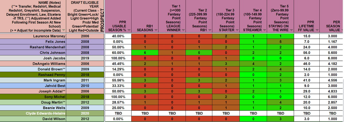 ...He will have success baring injury which is the only thing that's kept 1st rounders from a 100% success rate (at least 1 top 36) the last 15 years but not all 1st rounders are created equal...Note: The images are sorted from highest draft capital to lowest (1st Rnd)...