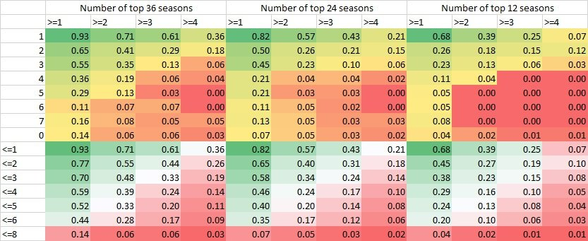 The average RB taken in the 2nd round of the NFL draft has a 57% chance of having a top 24 season. Considering Swift went at 2.03 he is right on that 1st/2nd turn. If you combine first and second hit rates below you get 69.5% hit rate. Chart courtesy of the great  @pahowdy