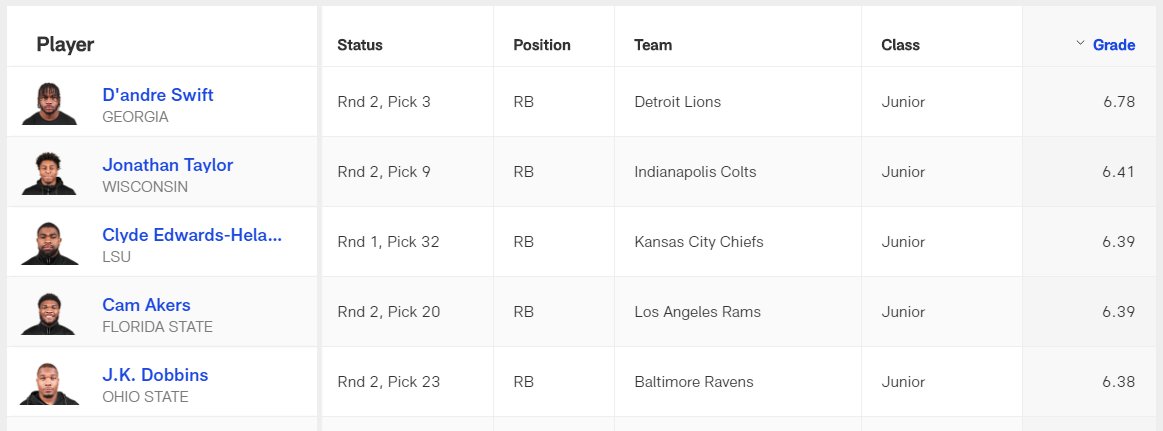 One of the things I use to substitute in for a film grade for RB's is NFL dot com grades. Swift was head and shoulders the best RB in this class per those grades.