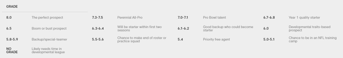 His 6.78 grade means that he should be a quality starting RB in year 1. The other of the big 5 rb's were all in the "will be starter within first two years range".