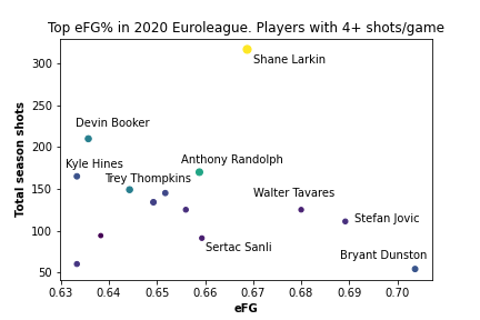 EuroleagueV's tweet photo. Another example of the insane season Shane Larkin has had in 2020 Euroleague. Size dot and color represent shots per game. He was 4th in eFG shooting +12 times per game! No one even close!
@EuroLeague @AnadoluEfesSK https://t.co/TMwQoysPnw