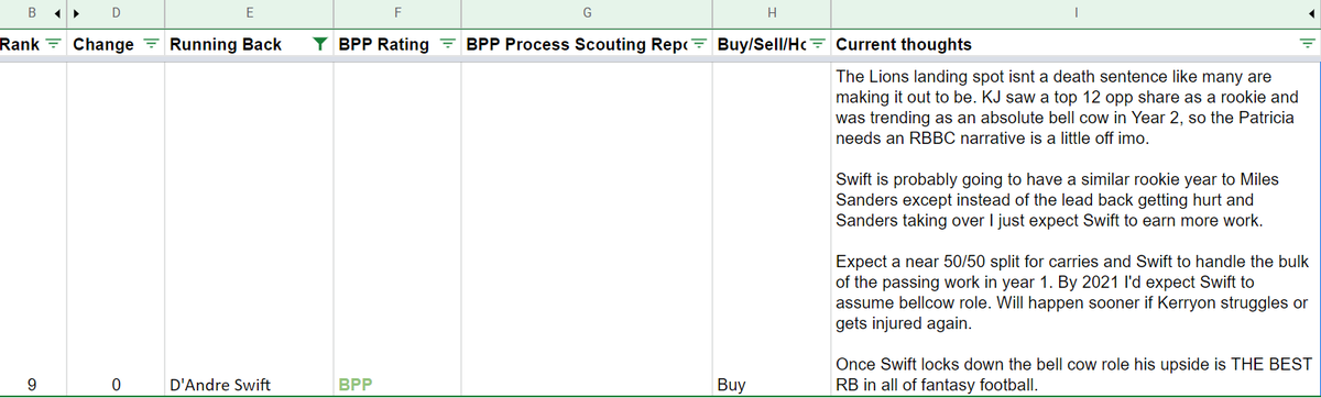 Once you stack his incredible profile on top of his draft capital I feel very comfortable with Swift being a productive fantasy player and have him ranked as such in my dynasty rankings on patreon.