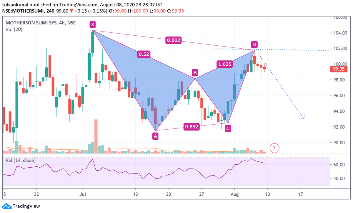 tulsankunal's tweet photo. #didyouknow 

Motherson sumi sys  has formed a bearish bat pattern.

Cmp 99.8, target 97-94-92; SL= 104 https://t.co/OjW4mIyJy5