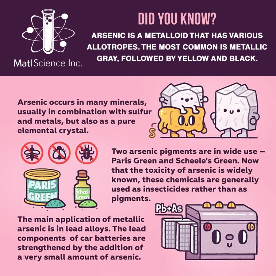 Did You Know?🤔
Arsenic is a Metalloid that has various Allotropes. The most common is Metallic Gray, followed by Yellow and Black. 
Learn More Below 👇🏽