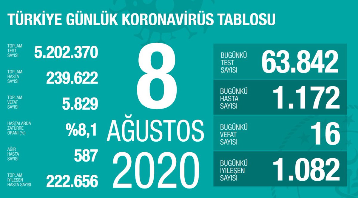 Zatürre oranı tüm Türkiye’de düştü. Günlük test sayısında 64 bine çıktık. En yüksek sayı yaklaşık 58 bindi. Hastane doluluk oranlarımızda, yeni yatan ve taburcu olan hastaların yakın sayılarda olması sebebiyle değişiklik yok. İyi sonuç sıkı tedbire bağlı. covid19.saglik.gov.tr