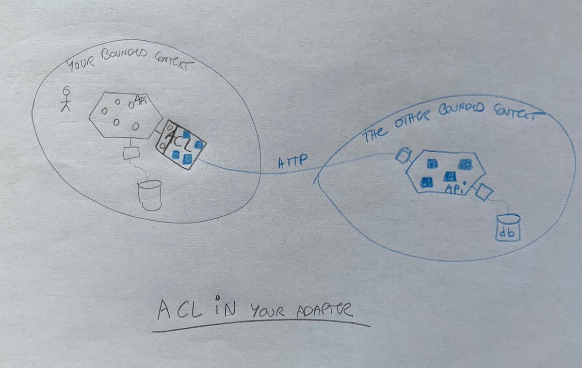 tpierrain's tweet photo. These Adapters are much more than just Extras. Adapters are true Heralds of DDD.

#hexagonalArchitecture #DDDesign #strategic

https://t.co/TCXN1xlndD https://t.co/REOsTGVMzA