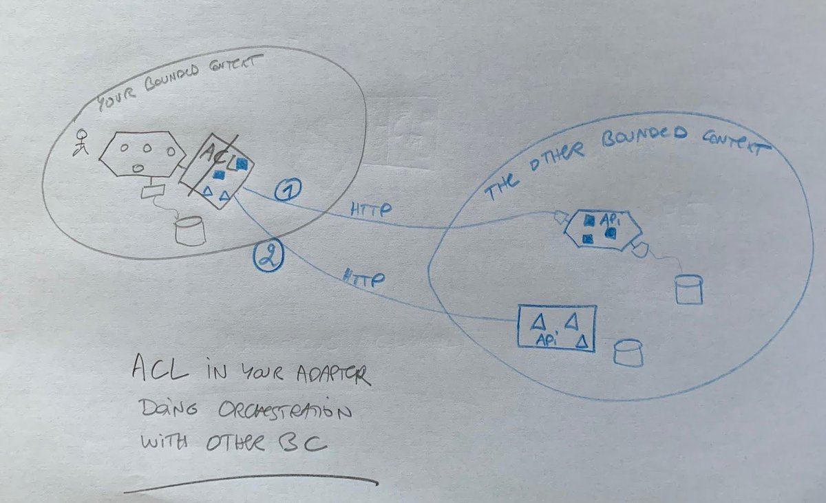 tpierrain's tweet photo. These Adapters are much more than just Extras. Adapters are true Heralds of DDD.

#hexagonalArchitecture #DDDesign #strategic

https://t.co/TCXN1xlndD https://t.co/REOsTGVMzA