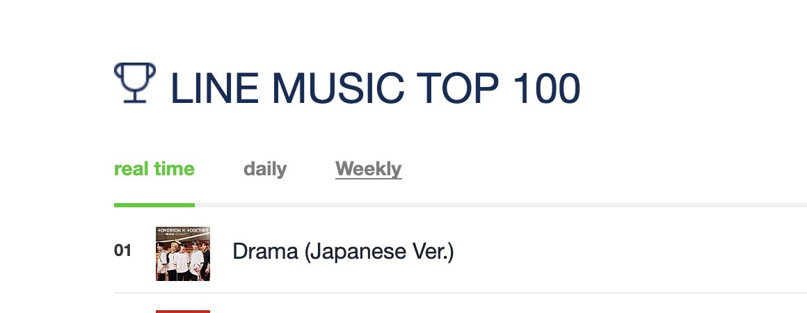 first, J-moas worked so hard to get TXT to the top of the big Japanese charts!! wow!!!this includes:#1 kpop weekly rating#1 line music top 100#1 kpop top 100#1 bgm & melody top 100