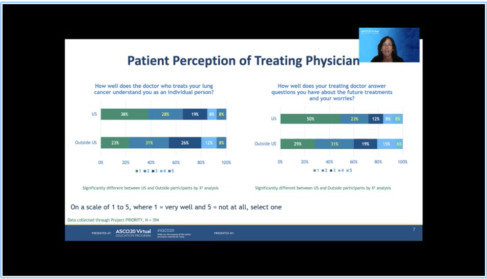 ivybelkins's tweet photo. @jillfeldman4 of @EGFRResisters: compares #ProjectPRIORITY data on how patients feel their oncs understand them/answer their questions with results of a Twitter poll of oncs on how they believe they do. Differing results clearly show the disconnect. #ASCO20 #lcsm @OncoAlert https://t.co/7C1YVnDbBE