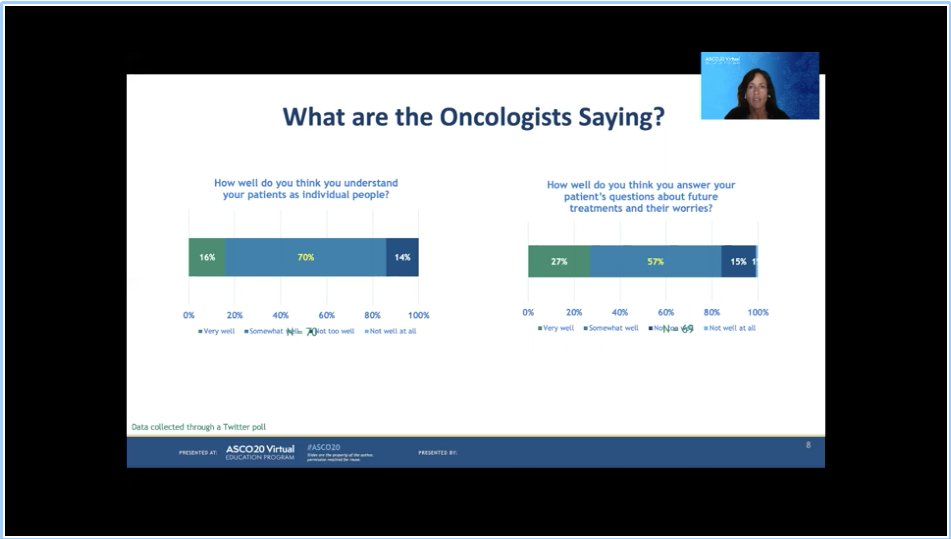 ivybelkins's tweet photo. @jillfeldman4 of @EGFRResisters: compares #ProjectPRIORITY data on how patients feel their oncs understand them/answer their questions with results of a Twitter poll of oncs on how they believe they do. Differing results clearly show the disconnect. #ASCO20 #lcsm @OncoAlert https://t.co/7C1YVnDbBE