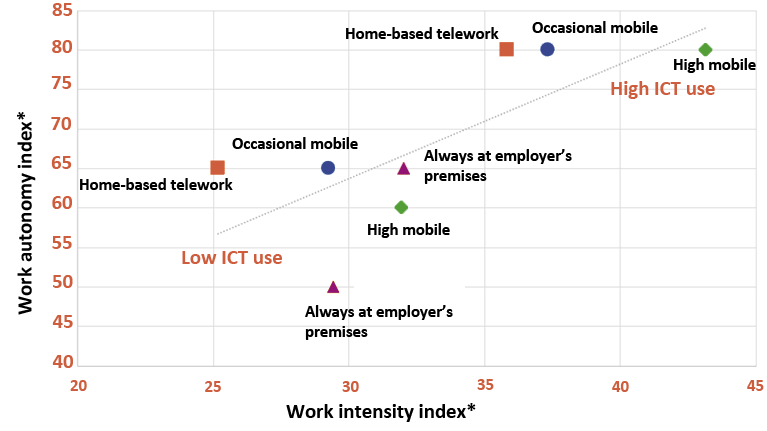 CyrilCoste's tweet image. #futureofwork : longer hours, increased ambiguity between paid work and personal time, and constantly available ilo.org/global/topics/… #DigitalTransformation