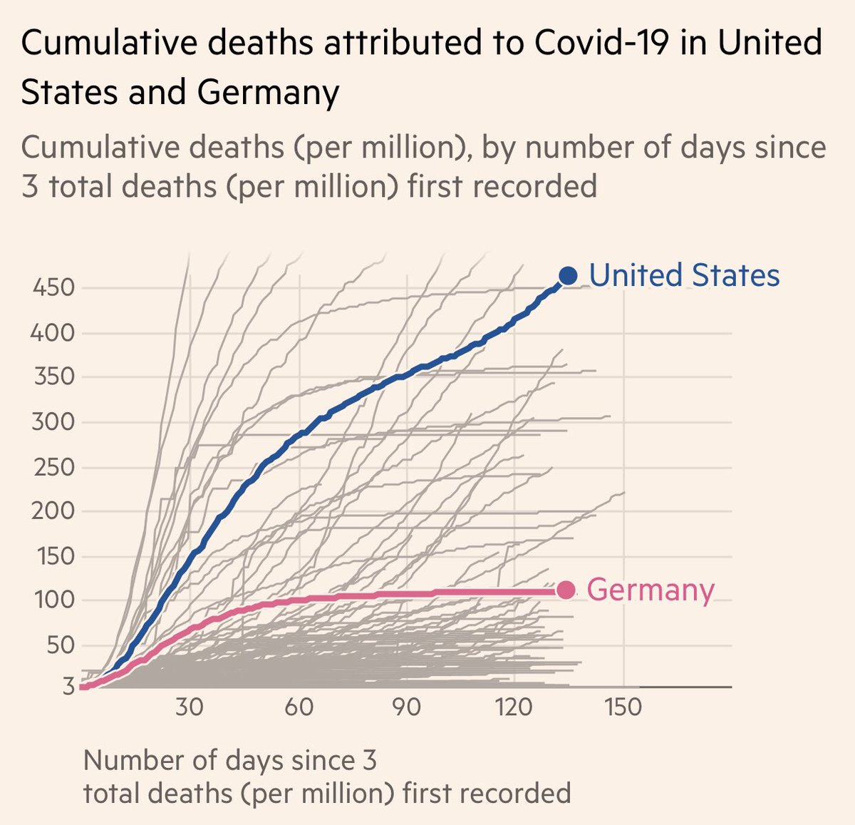 How many of the 164,000 COVID deaths in the US were preventable, if we had a better response, leadership, & had done things sooner rather than playing defense?  @ASlavitt I estimate >70% less deaths. Here’s how. We are at ~490 deaths per million. Germany is 110 per million. 1/