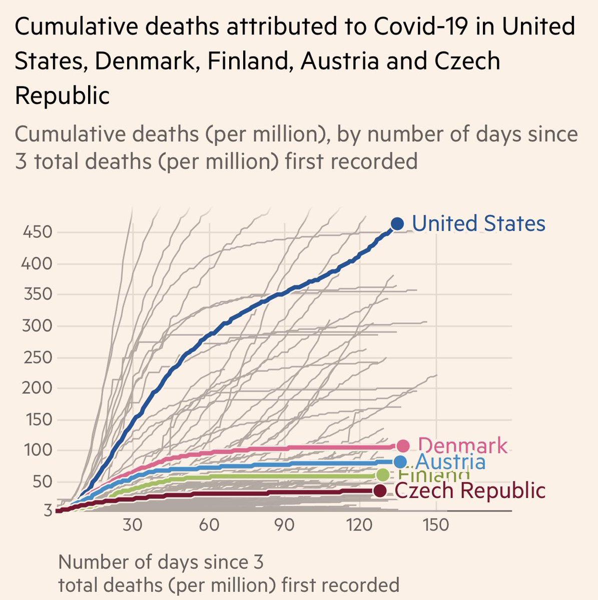 If we benchmark to other European countries like Denmark, Austria, Finland, & all of Eastern Europe; the deaths per million in those countries are much lower than Germany. If we were to have acted like like them, we would have >80-90% less deaths. 3/