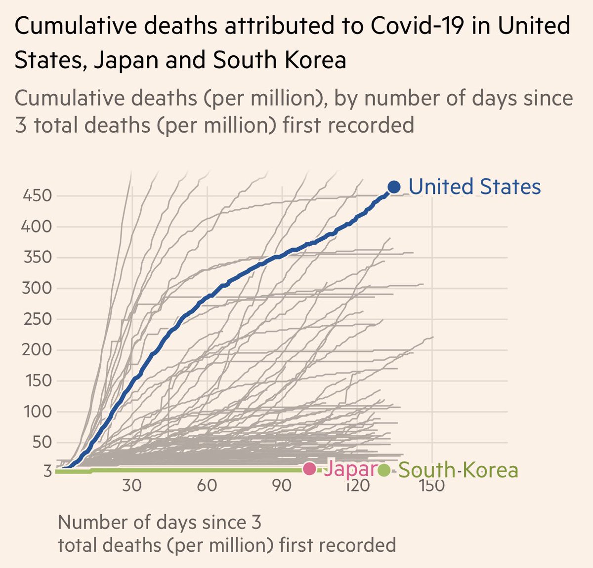 I’m not even comparing us to Asian countries like S. Korea or Japan who have 6 to 8 deaths per million. If we were to have performed like them, we would have >95% fewer deaths. So my estimate of >70% preventable deaths is conservative. 4/