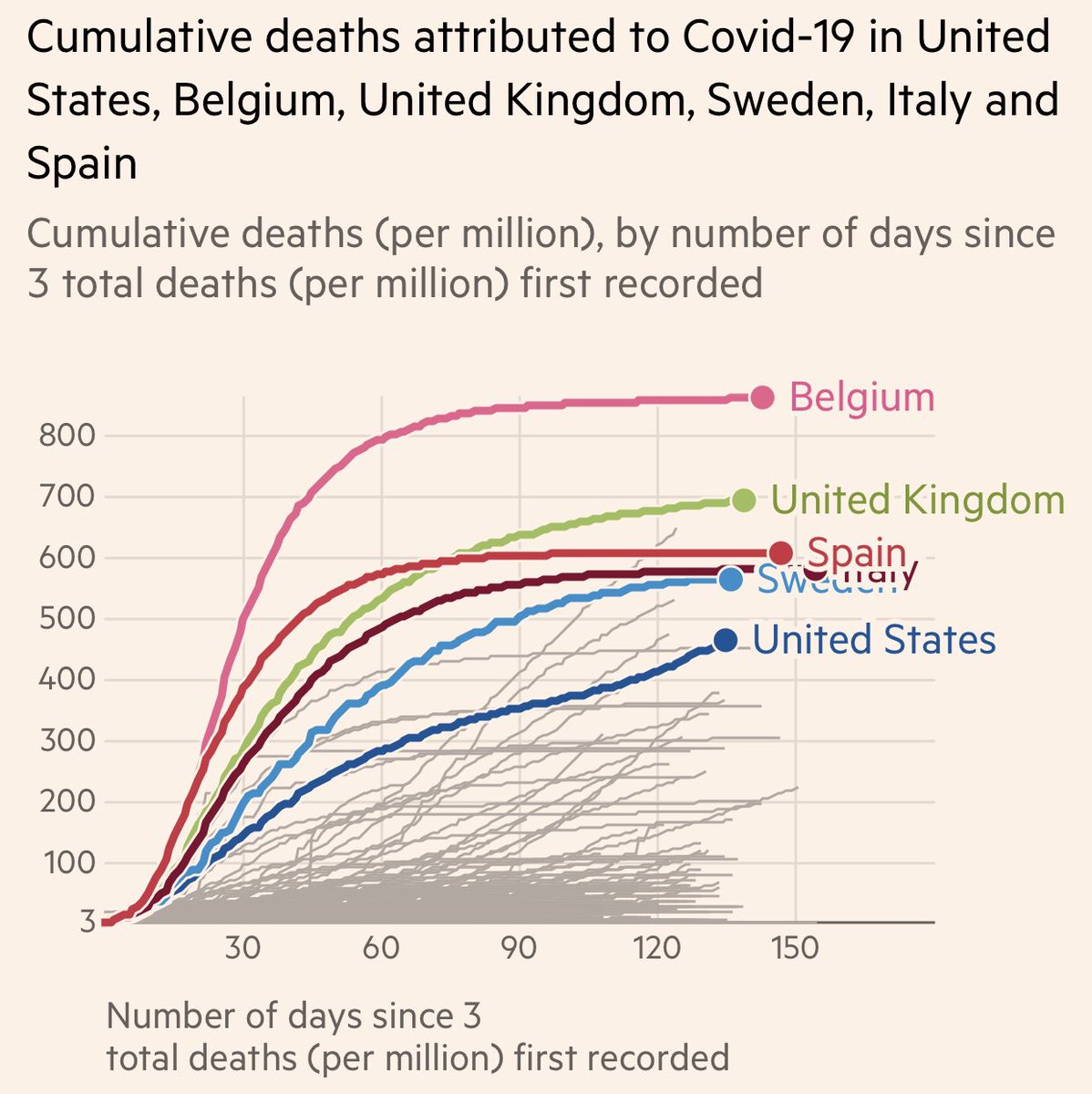 We are lower in deaths per million compared to 5 countries in Europe: Belgium, UK, Spain, Italy, & Sweden. Like us, it was failure of leadership and/or they got hit before they knew what hit them (Italy, Belgium, Spain) coz they didn’t have the extra month we did (Feb)5/