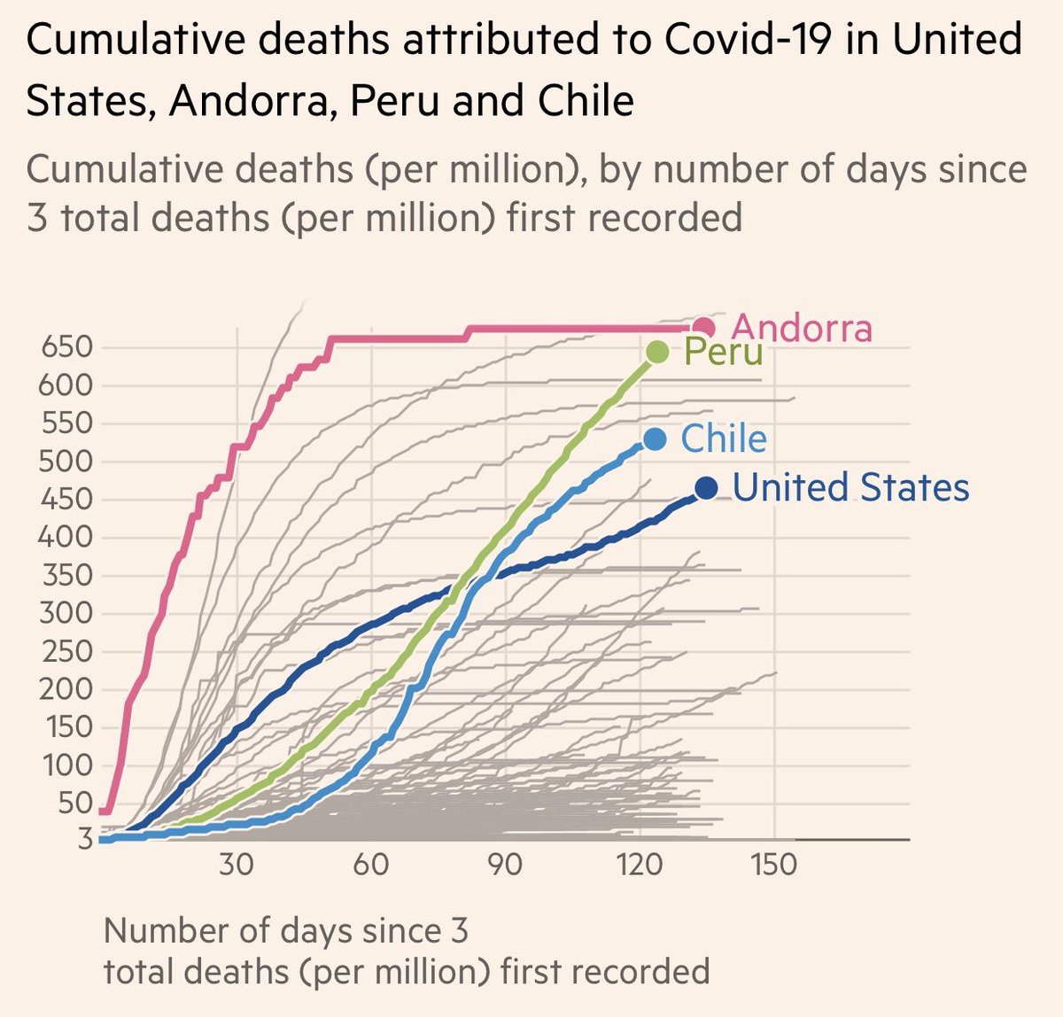 Well we won’t be lower that Belgium, UK, Spain, Italy, and Sweden for long, if we don’t slow down. The only other countries with deaths per million higher than us in the whole world are Andorra, Peru, and Chile. Brazil is just below us. 6/