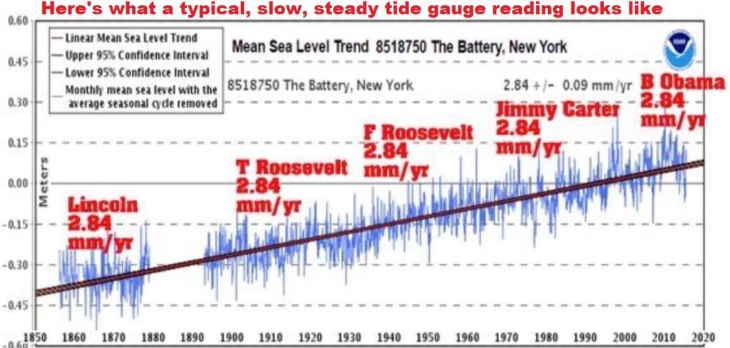 FrankChanged's tweet photo. @ShellenbergerMD Sea level trend is exactly the same as it was 200+ years ago. CO2 has had zero impact. https://t.co/V0oFnfRgBL