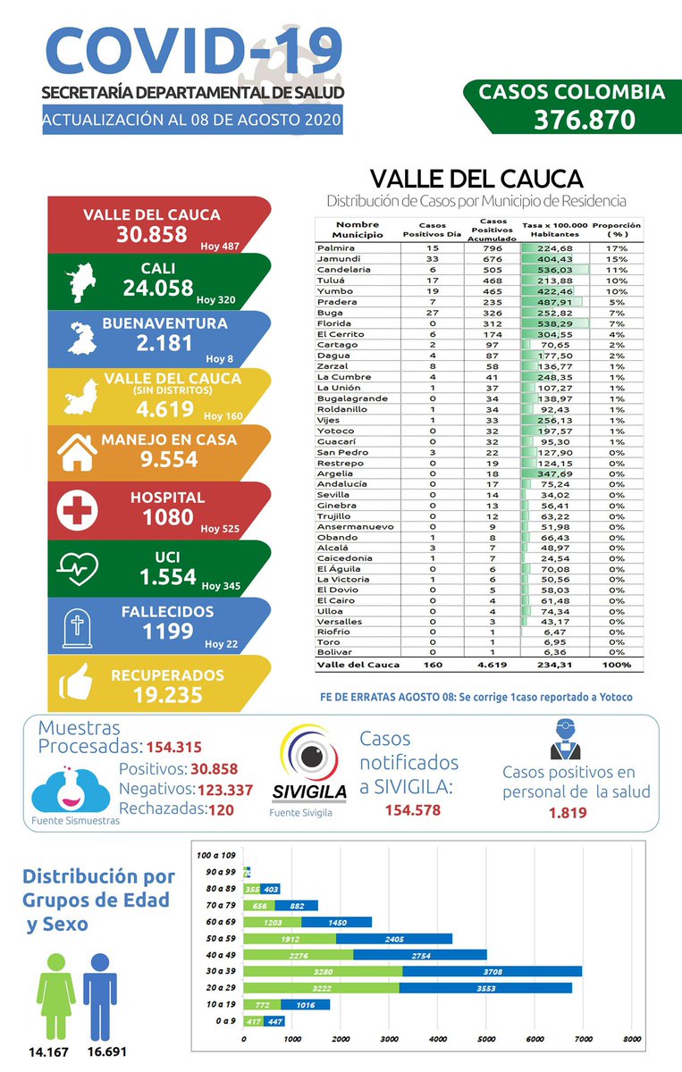 secsaludvalle's tweet photo. ACTUALIZACIÓN - 08/08/2020
Cifras COVID-19 Valle del Cauca

📊 487 casos nuevos:
-Cali (320)
-Jamundí (33)
-Buga (27)
-Yumbo (19)
-Tuluá (17)
-Palmira (15)
-Buenaventura, Zarzal (8)
-Pradera (7)
-Candelaria, El Cerrito (6)
-Dagua, La Cumbre (4)
-Alcalá, San Pedro (3)
👇 https://t.co/tJyNPdjHQP