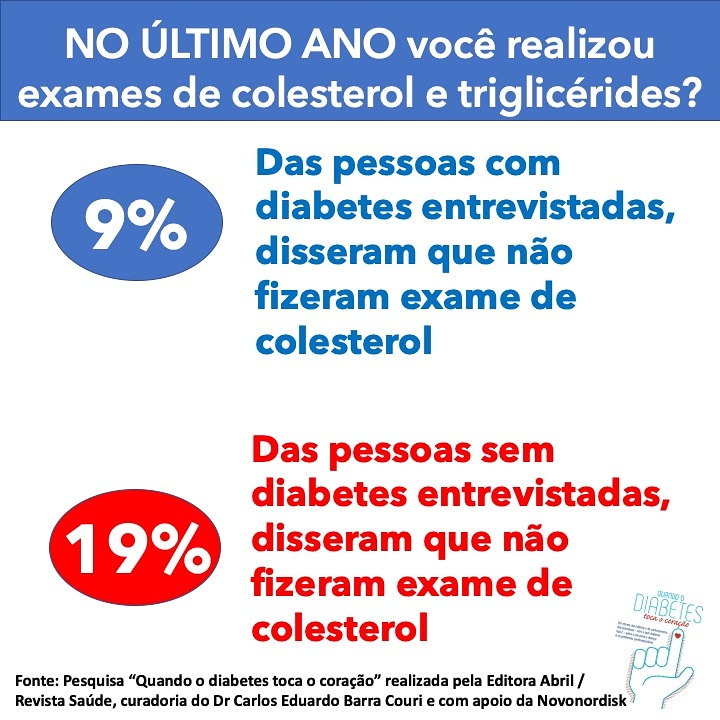 cecouri's tweet photo. 😲 Colesterol elevado é um dos mais importantes fatores de risco para infarto e derrame, especialmente em pessoas com diabetes.
🧪 Por isso a dosagem rotineira do colesterol e triglicérides é fundamental para diagnóstico e acompanhamento.
#endodebate #diacordis #diacordis2020 https://t.co/vUHYoIkAck