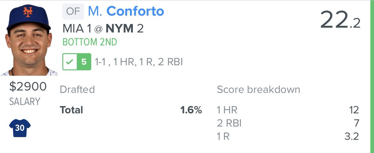 alliance_dfs's tweet photo. 💣💣💣💣#AllianceMLB 💣💣💣💣

⚾️💣 Conforto BOMB 💣⚾️

Did you have him? We did!

👊🏼 We had him on @FanDuel! 1% Owned!

To join our team 👇🏼https://t.co/lnmC20dJ4p https://t.co/wV8pLf0akC