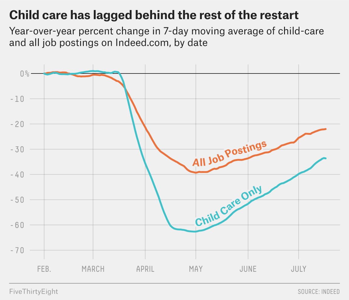 Childcare isn’t coming back at the same rate as jobs — and, statistically, women will pick up most of the slack. According to  http://BLS.gov , “married mothers with full-time jobs spent 56 percent more time doing childcare and housework than corresponding fathers”. 3/