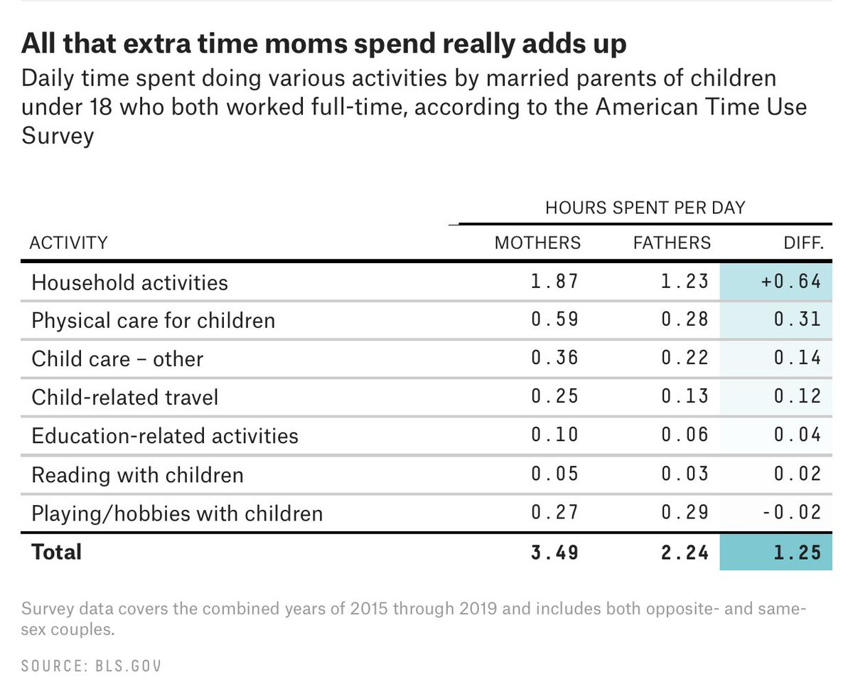 Childcare isn’t coming back at the same rate as jobs — and, statistically, women will pick up most of the slack. According to  http://BLS.gov , “married mothers with full-time jobs spent 56 percent more time doing childcare and housework than corresponding fathers”. 3/
