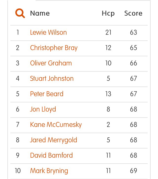 davenportgolf's tweet photo. Strong day 1 leaderboard with some fantastic scores 💪 Who can go low again tomorrow?? #CaptainsWeekend #Davenport #Golf https://t.co/hm1zPqGWZ0