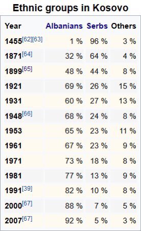 In fact, 5 billion people don't recognize the drug state  #Kosovo.But in order to claim its the independence,  #Albanianhistory was well fabricated and falsified by the West and Germans, showing that  #Albanians were minority on Kosovo in midieval times. http://www.juliagorin.com/wordpress/?p=3184