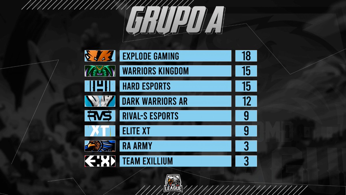 #CR | ¡Tabla de posiciones!

¡Liga Argentina!

Felicitamos al top 4 que avanza a los play-offs y al resto esperamos verlos en siguientes ediciones.

1️⃣ <a href="/eXplodeGamingOK/">eXplode Gaming 🦔</a>
2️⃣ <a href="/CrKingdom/">meredi!</a>
3️⃣ @Hard_EsportsGG
4️⃣ @Dw_Argentina_AE

#DMDLeague 🌎