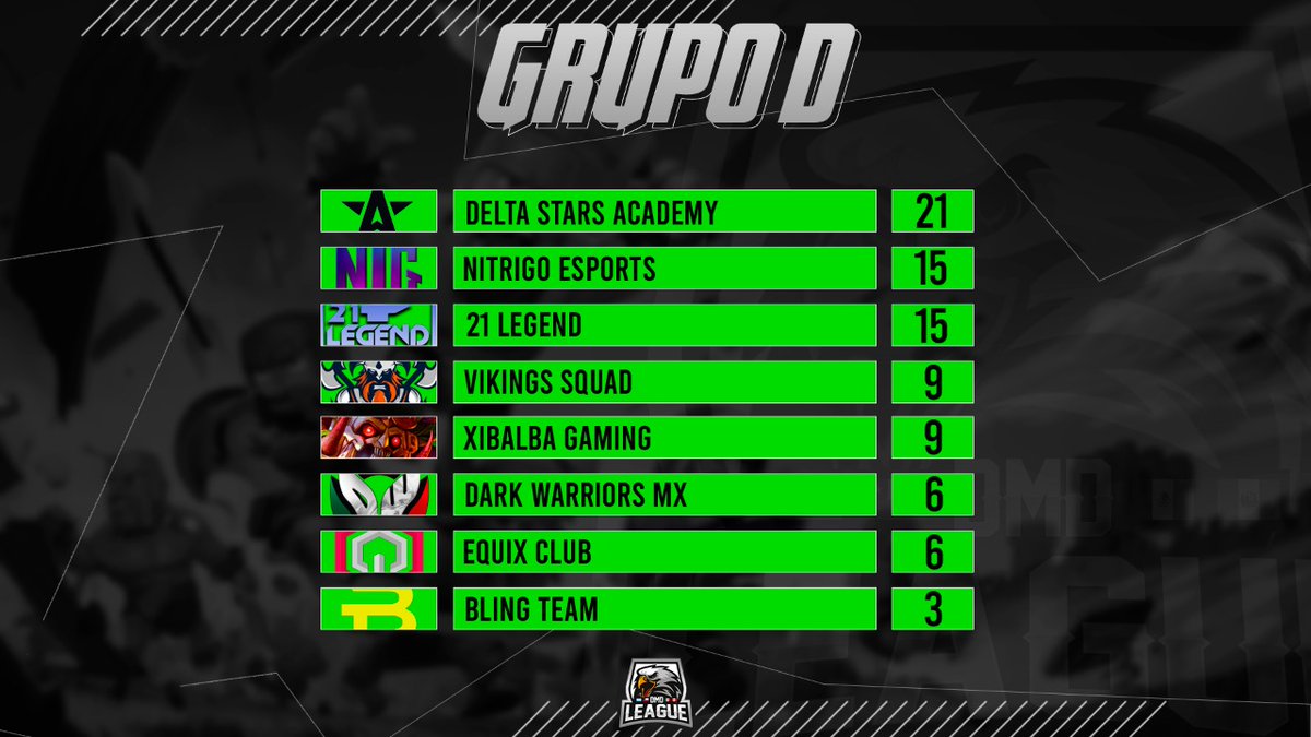 #CR | ¡Tabla de posiciones!

¡Liga Mexicana!

Felicitamos al top 4 que avanza a los play-offs y al resto esperamos verlos en siguientes ediciones.

1️⃣ <a href="/DeltaSAcademy/">Delta Academy</a>
2️⃣ @NiTriGo_GG
3️⃣ <a href="/21Legend_GG/">21 Legend</a>
4️⃣ <a href="/VikingsSQ/">Viking Squad</a>

#DMDLeague 🌎