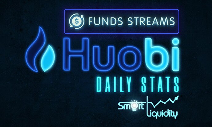 HuobiStats's tweet photo. Transfers with value $100k+:

IN:
#BTC: 10.4k ($121.3M)
#USDT: 95.8M ($95.8M)
#ETH: 65.3k ($25M)
Total: $262.7M

OUT:
#BTC: 9.65k ($112.7M)
#USDT: 84.1M ($84.1M)
#ETH: 33.2k ($12.7M)
Total: $229.1M

Summary Netcome:
(+)$33.6M

#FundsMoves #Huobi #SmartLiquidity
✅Join @HuobiStats https://t.co/iNsfqWmroL
